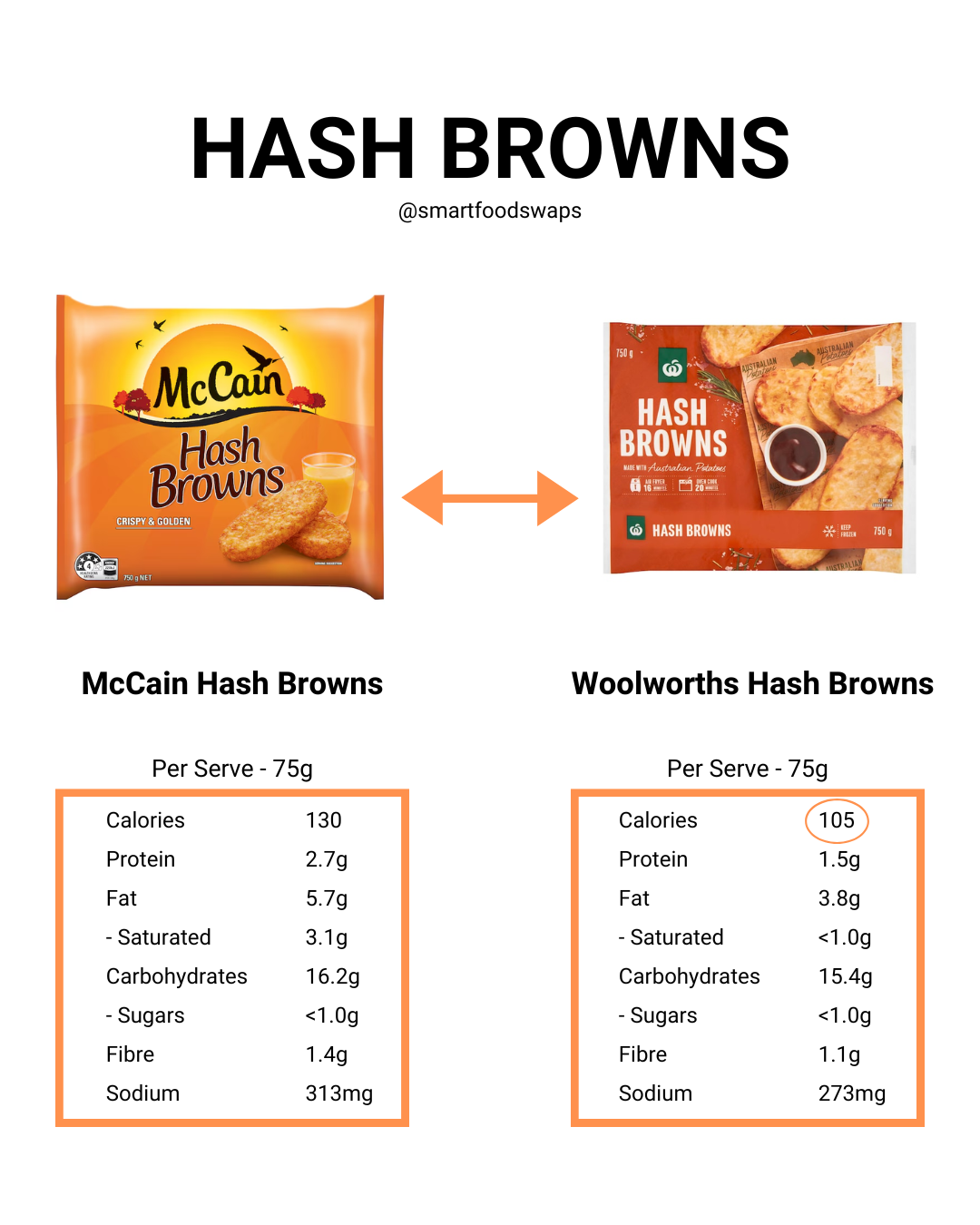 Grocery SmartSwaps – Hash Brown Grocery SmartSwaps - Frozen Hash Browns