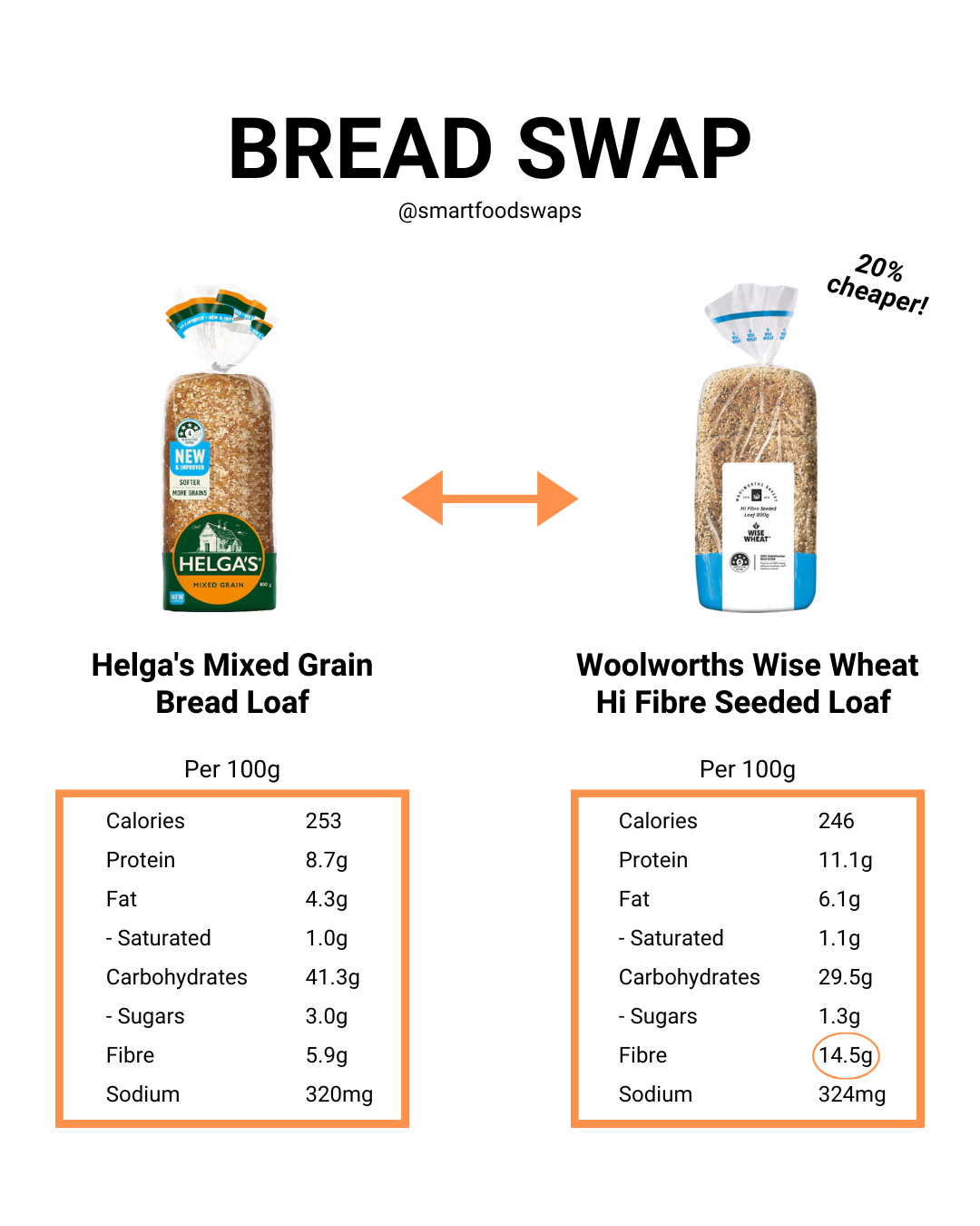 Grocery SmartSwaps Australia: Helga’s Mixed Grain vs Woolworths Hi Fibre Bread compared per 100g